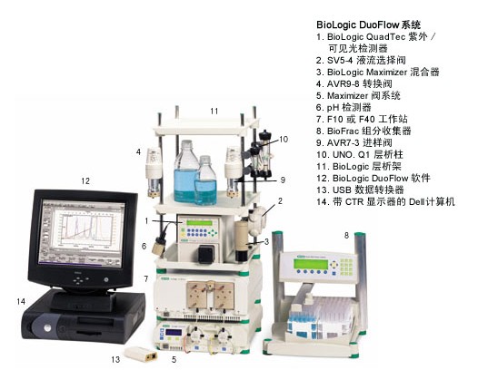 BioLogic DuoFlowϵy