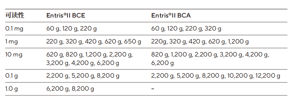 Entris®II BCA ϵеĸӹܣUQ